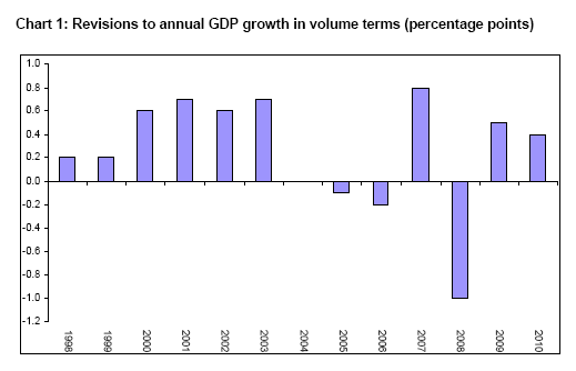 GDP_revisions_1011b.gif